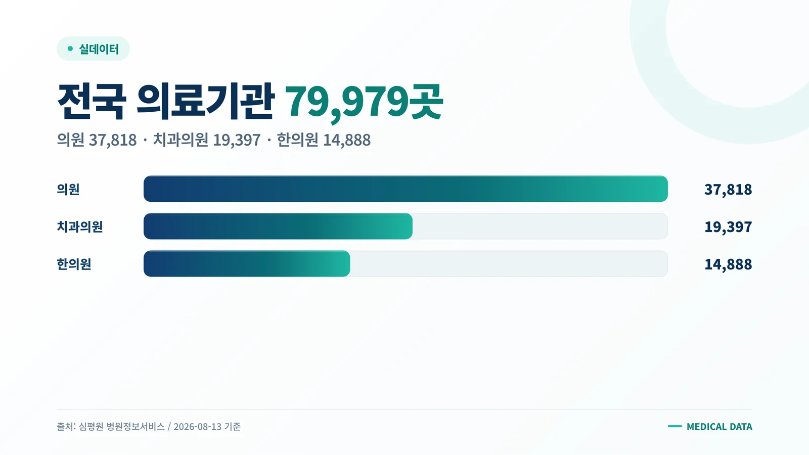 전국 의료기관 79,979곳 종별 분포 인포그래픽