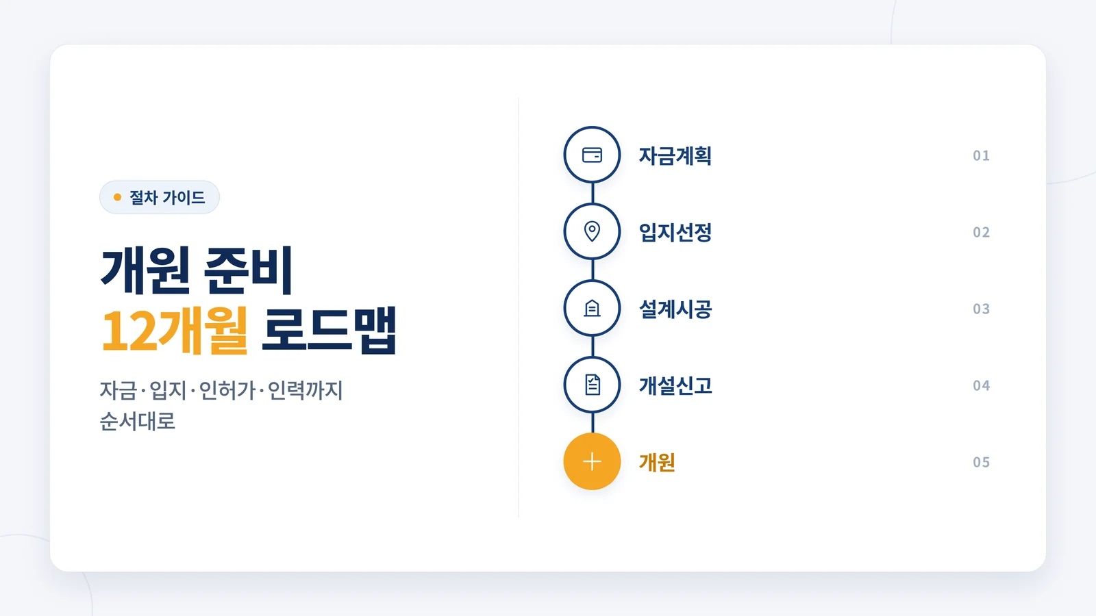 개원 준비 12개월 로드맵 인포그래픽